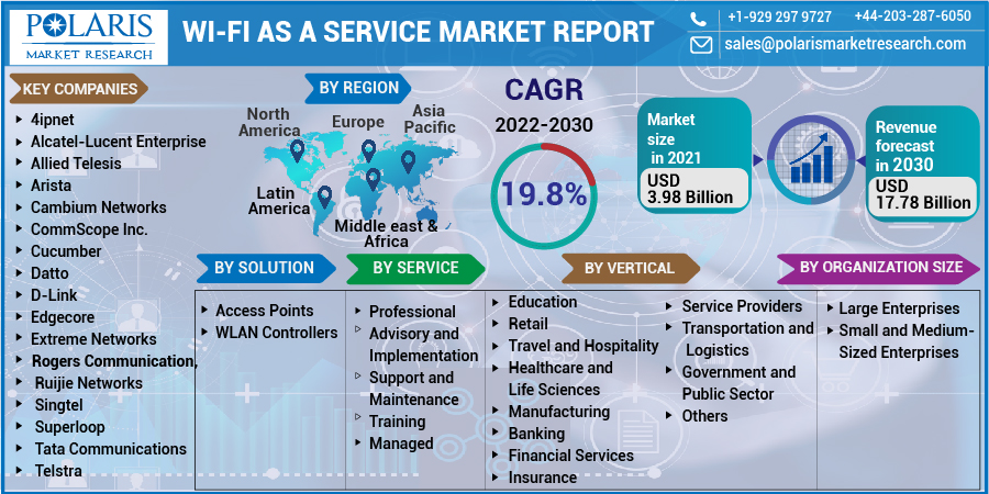 Wi-Fi as a Service Market