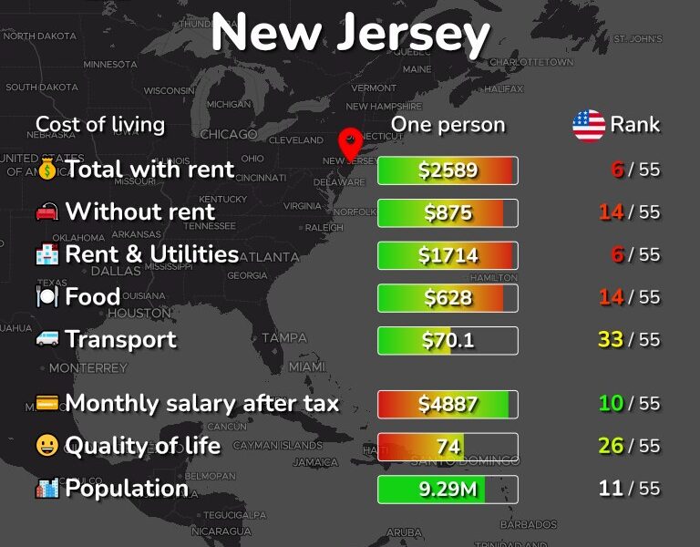 New Jersey vs Virginia Cost of living index TechAnnouncer
