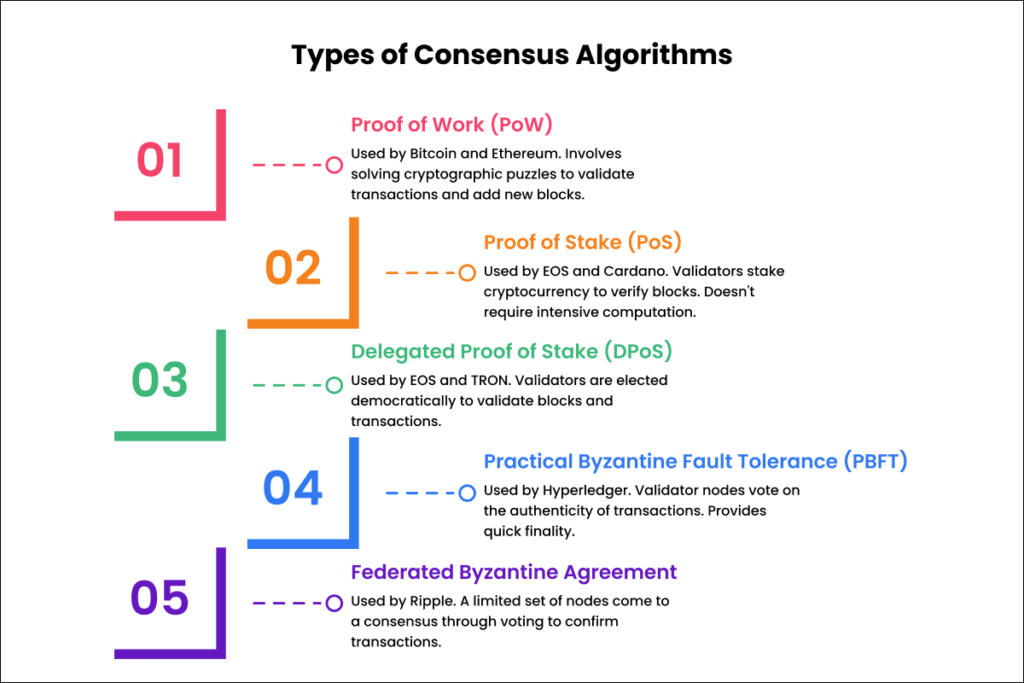 What are Consensus Algorithms in Blockchain Technology?