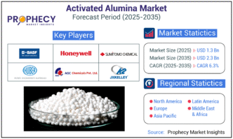 Activated Alumina Market: Trends, Growth Drivers, Challenges, and Forecast to 2035.