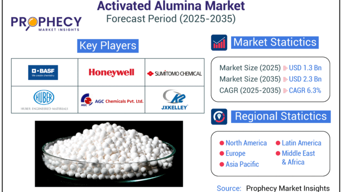 Activated Alumina Market: Trends, Growth Drivers, Challenges, and Forecast to 2035.