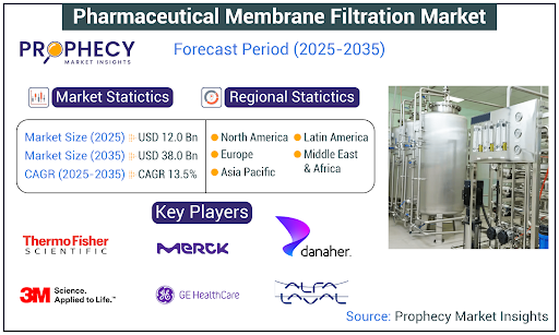Beyond the Lab: How Tech-Driven Filtration is Revolutionizing Pharma Production – Market Soaring to USD 38.0 Billion by 2035