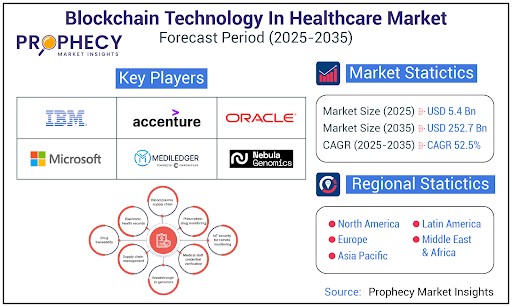 Blockchain Technology in Healthcare Market Set for Explosive Growth, Projects Prophecy Market Insights
