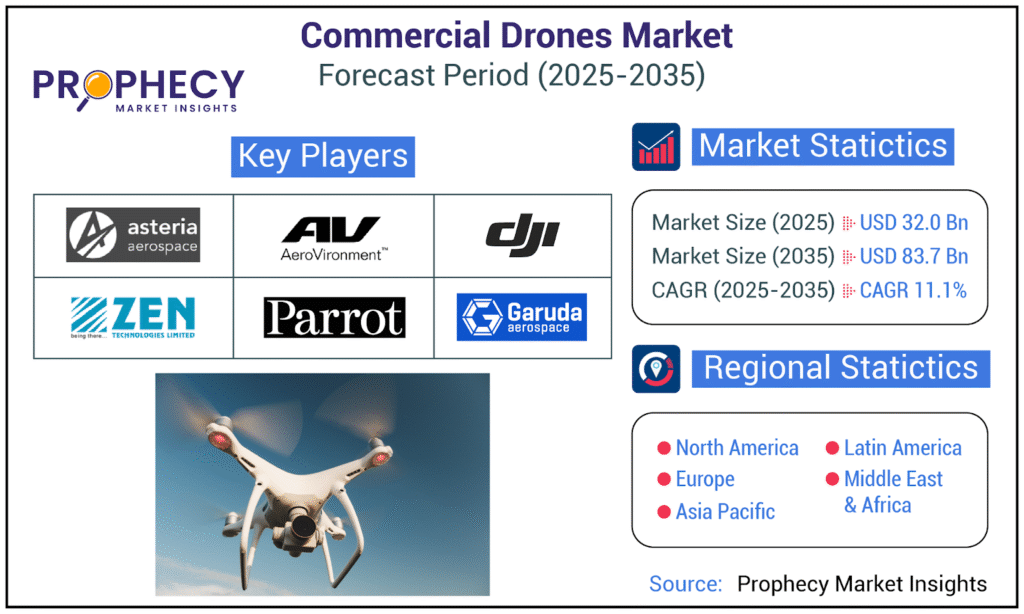 Commercial Drones Market Set to Soar to USD 83.7 Billion by 2035, Revolutionizing Industries Worldwide