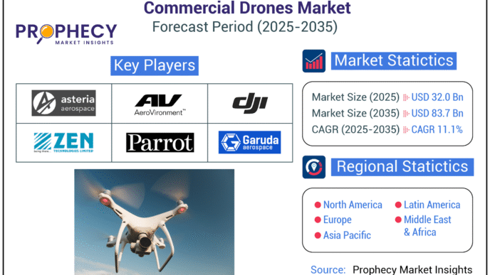 Commercial Drones Market Set to Soar to USD 83.7 Billion by 2035, Revolutionizing Industries Worldwide