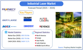 Industrial Laser Market Set for Explosive Growth, Prophecy Market Insights Reports