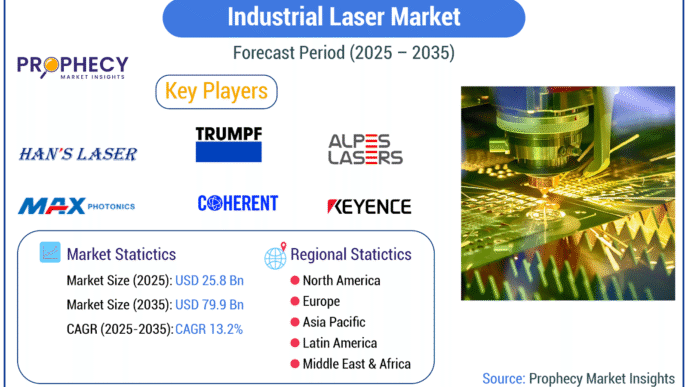 Industrial Laser Market Set for Explosive Growth, Prophecy Market Insights Reports