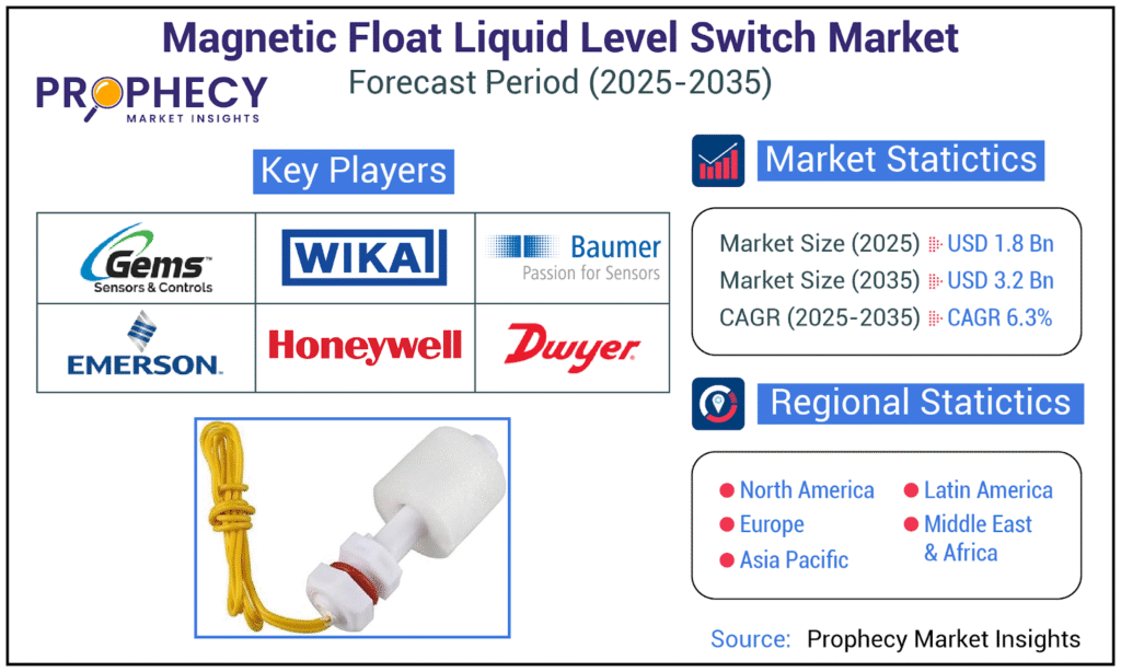Magnetic Float Liquid Level Switch Market: Growth to USD 3.2 Billion by 2035