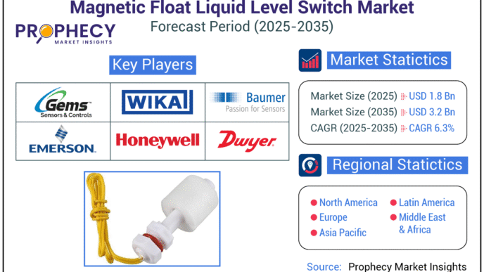 Magnetic Float Liquid Level Switch Market: Growth to USD 3.2 Billion by 2035