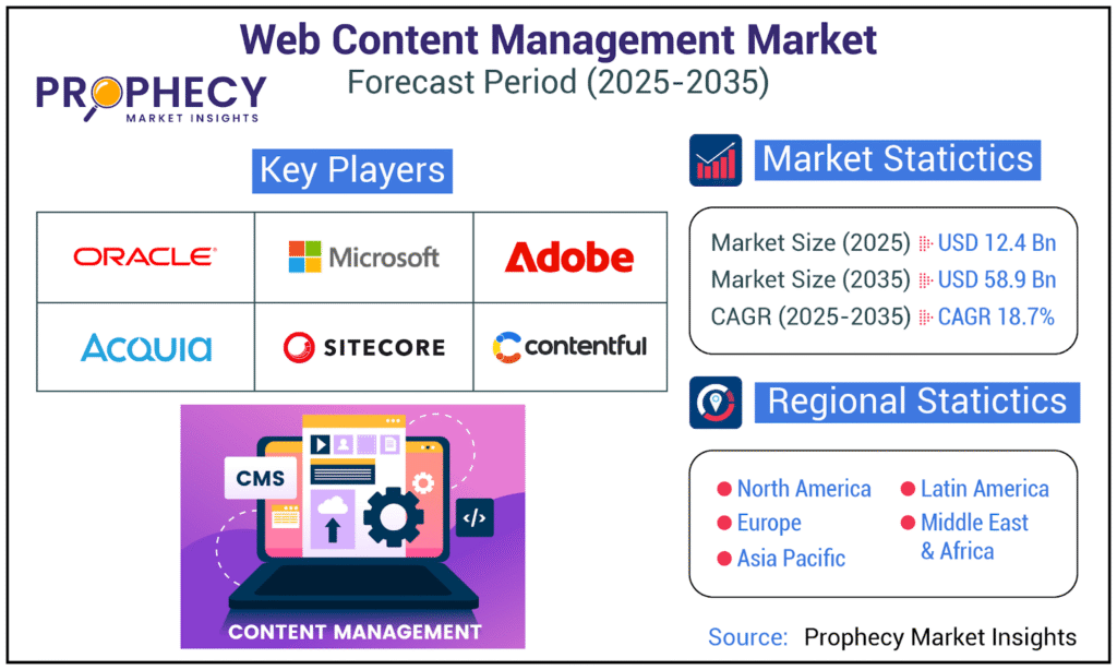 Navigating the Digital Frontier: The Burgeoning Web Content Management Market