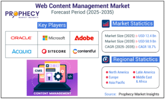 Navigating the Digital Frontier: The Burgeoning Web Content Management Market