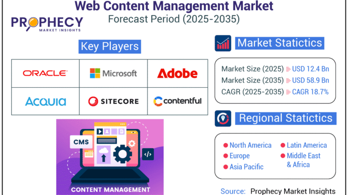 Navigating the Digital Frontier: The Burgeoning Web Content Management Market