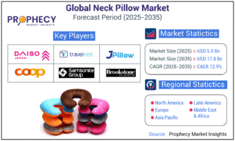 Neck Pillow Market Soars Towards USD 17.8 Billion by 2035