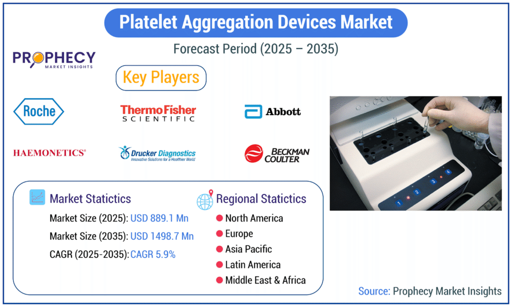 Platelet Aggregation Devices Market Set for Significant Growth as Cardiovascular Health Takes Center Stage