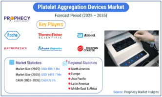 Platelet Aggregation Devices Market Set for Significant Growth as Cardiovascular Health Takes Center Stage