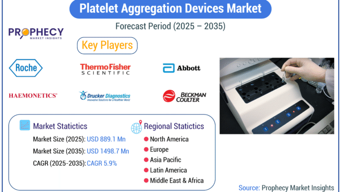 Platelet Aggregation Devices Market Set for Significant Growth as Cardiovascular Health Takes Center Stage