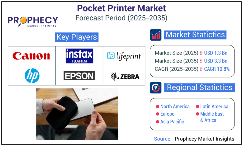 Pocket Printer Market Poised for Explosive Growth, Set to Reach USD 3.3 Billion by 2035