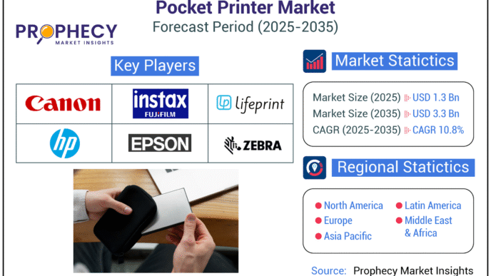 Pocket Printer Market Poised for Explosive Growth, Set to Reach USD 3.3 Billion by 2035