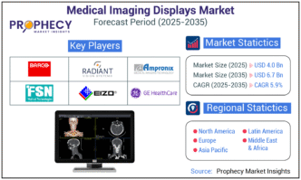 Prophecy Market Insights Unveils Comprehensive Report on the Booming Medical Imaging Displays Market
