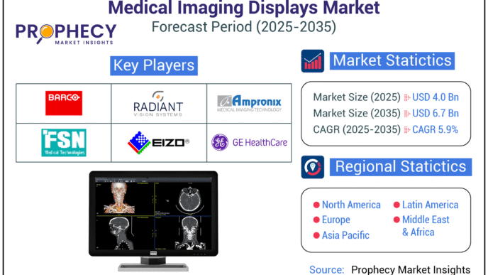 Prophecy Market Insights Unveils Comprehensive Report on the Booming Medical Imaging Displays Market
