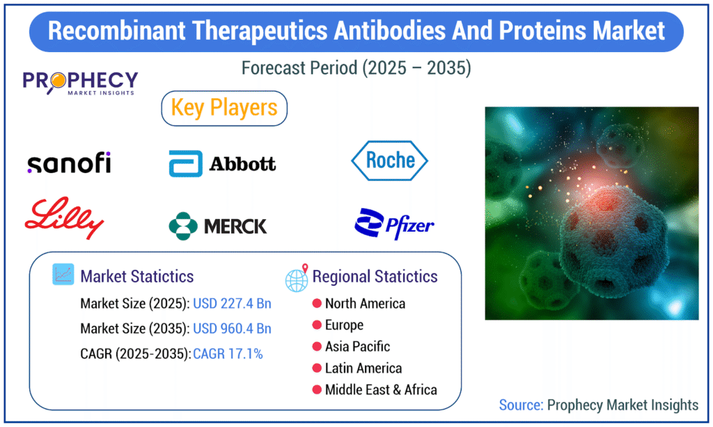 Recombinant Therapeutics Market Set to Skyrocket to USD 960.4 Billion by 2035, Propelled by Unprecedented Innovation