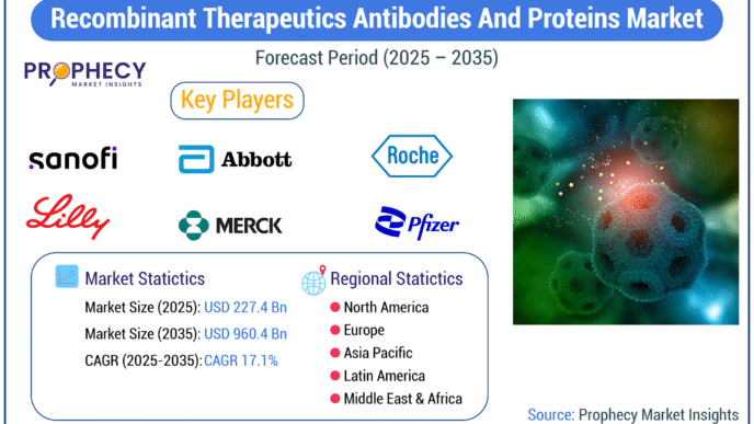 Recombinant Therapeutics Market Set to Skyrocket to USD 960.4 Billion by 2035, Propelled by Unprecedented Innovation