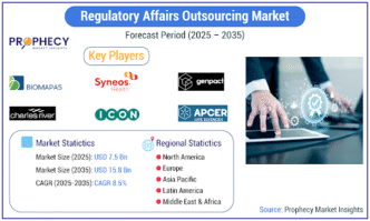 Regulatory Affairs Outsourcing Market Poised for Significant Expansion, Prophecy Market Insights Reports