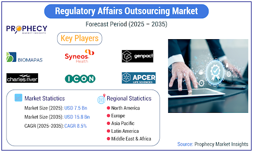 Regulatory Affairs Outsourcing Market Poised for Significant Expansion, Prophecy Market Insights Reports