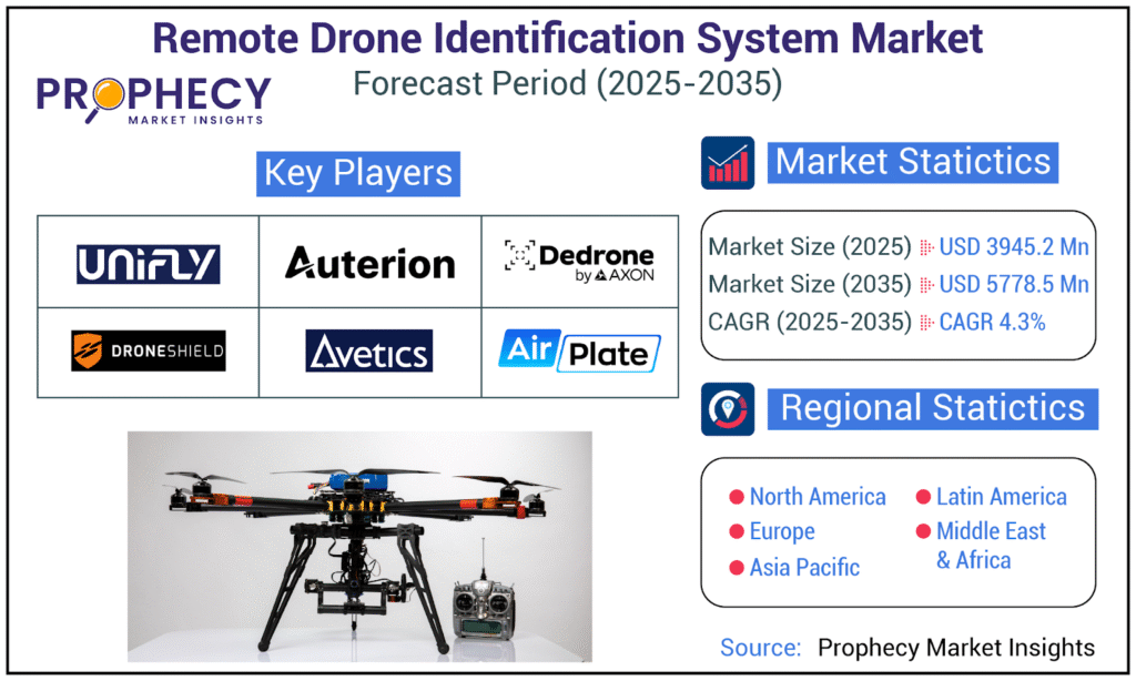 Remote Drone Identification System Market Skyrockets Towards USD 5.77 Billion by 2035 Amidst Airspace Safety Mandates