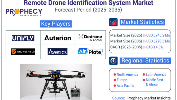 Remote Drone Identification System Market Skyrockets Towards USD 5.77 Billion by 2035 Amidst Airspace Safety Mandates