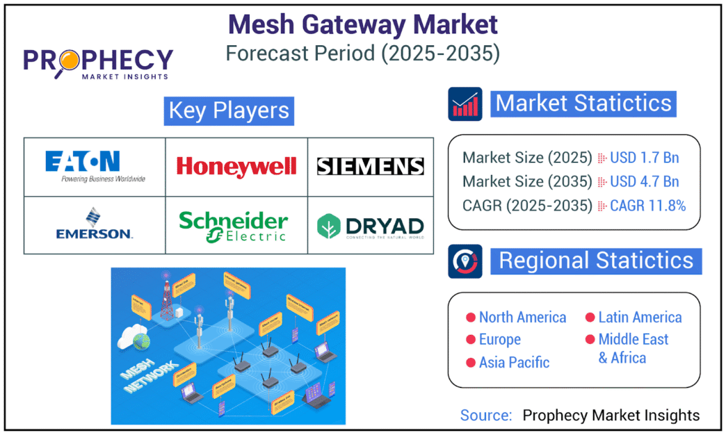 Mesh Gateway Market Set to Bridge the IoT Divide, Poised to Reach 4.7 Billion by 2035