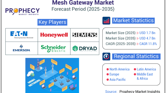 Mesh Gateway Market Set to Bridge the IoT Divide, Poised to Reach 4.7 Billion by 2035