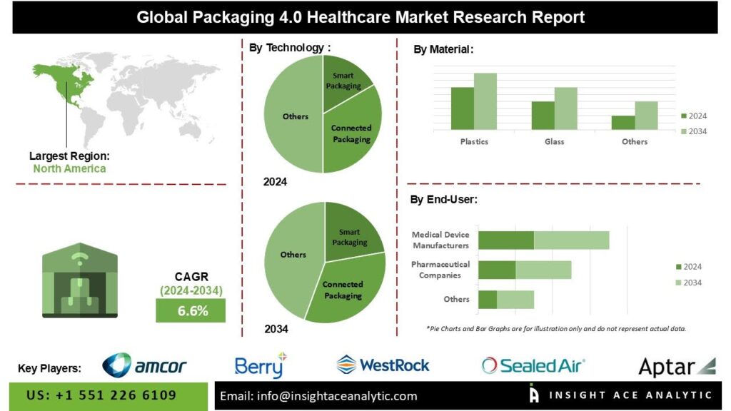Packaging 4.0 Healthcare Market Forecast Reveals Strong Demand for Connected Packaging Solutions