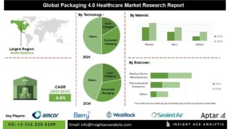 Packaging 4.0 Healthcare Market Forecast Reveals Strong Demand for Connected Packaging Solutions