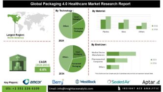 Packaging 4.0 Healthcare Market Forecast Reveals Strong Demand for Connected Packaging Solutions