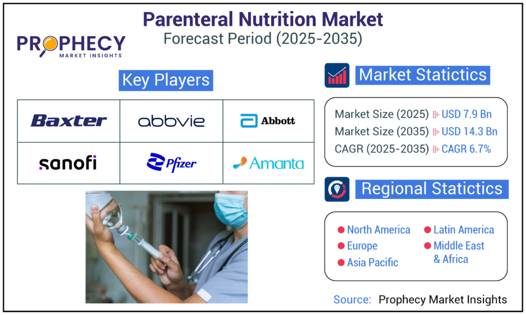 Parenteral Nutrition Market Poised for Strong Growth, Targeting Over USD 14.3 Billion by 2035 amidst Rising Chronic Diseases