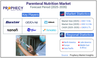 Parenteral Nutrition Market Poised for Strong Growth, Targeting Over USD 14.3 Billion by 2035 amidst Rising Chronic Diseases