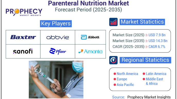 Parenteral Nutrition Market Poised for Strong Growth, Targeting Over USD 14.3 Billion by 2035 amidst Rising Chronic Diseases