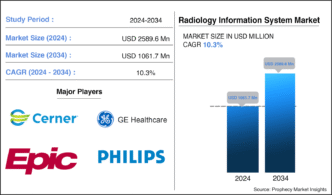 Radiology Information System Market in Flux: Recession Signals, Tariff Pressures & Strategic Forecasts