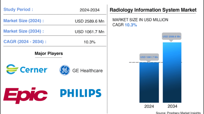 Radiology Information System Market in Flux: Recession Signals, Tariff Pressures & Strategic Forecasts