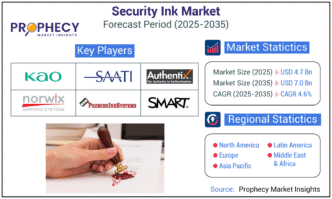 Security Ink Market Reset: Analyzing Economic Stressors and Trade Policy Shocks