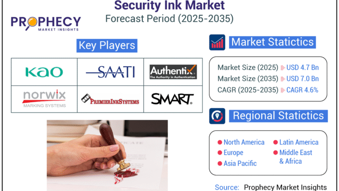 Security Ink Market Reset: Analyzing Economic Stressors and Trade Policy Shocks