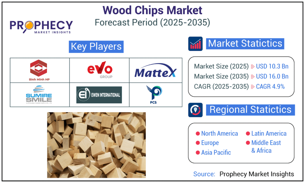 Wood Chips Market Economic Forecast 2025: Tariff Impacts, Recession Risk & Recovery Scenarios
