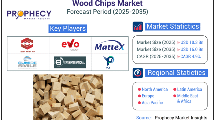 Wood Chips Market Economic Forecast 2025: Tariff Impacts, Recession Risk & Recovery Scenarios