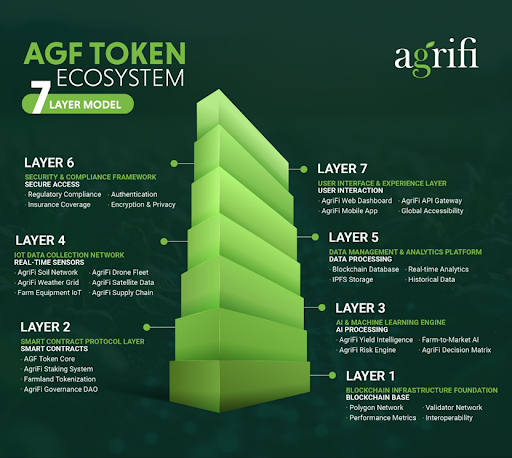 AgriFi’s Ecosystem Powers Blockchain, AI & Farmland Finance