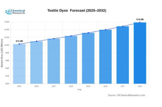 Global Textile Dyes
