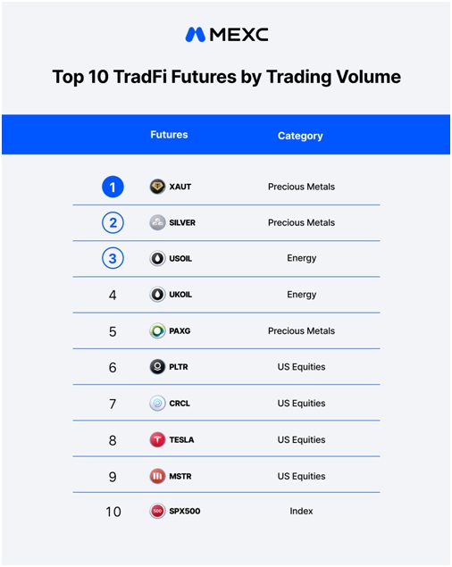Tradfi futures trading volume 