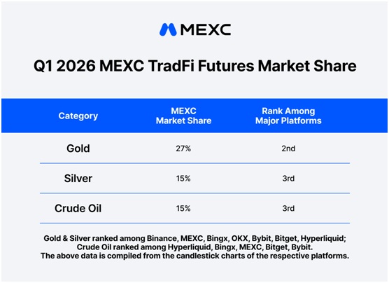 Tradfi futures market share