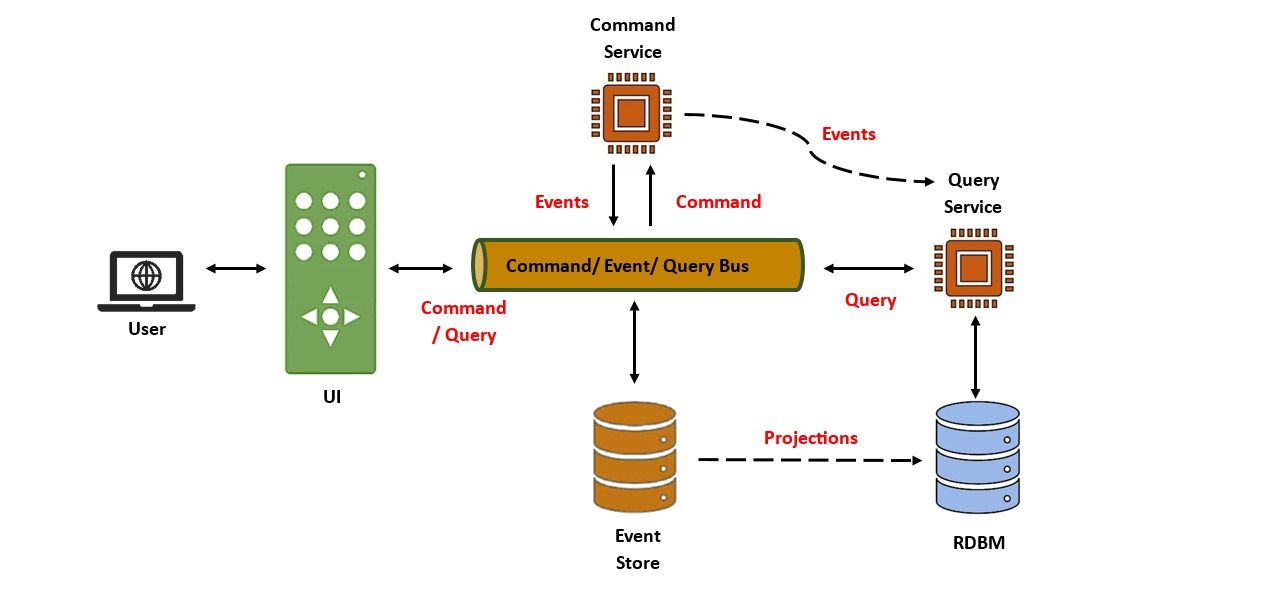 Modern enterprise .NET architectures have been built on established design patterns to maintain trade-offs in the aspect of balancing scalability and maintainability. Such trends are useful in organizing systems to facilitate growth and decrease complexity and enhance resilience.
