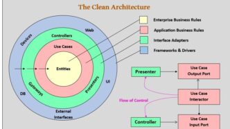 Clean Architecture combined with cloud integration allows systems to easily grow and stay efficient, flexible and long-term sustainable.